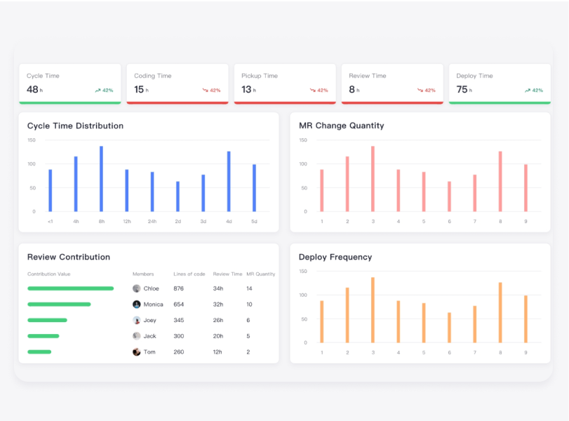 Compare Actual Performance to Industry Benchmarks